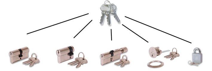 Merthyr Tydfil Locksmith Keyed Alike Locks