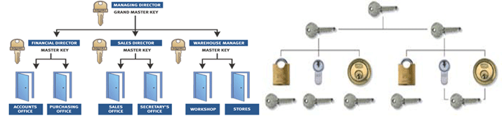 Merthyr Tydfil Locksmith Master Key Systems